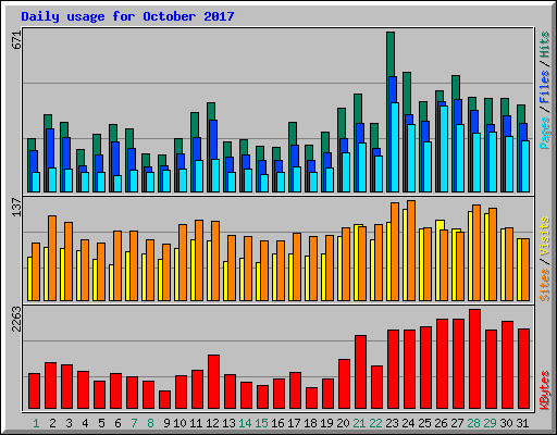 Daily usage for October 2017