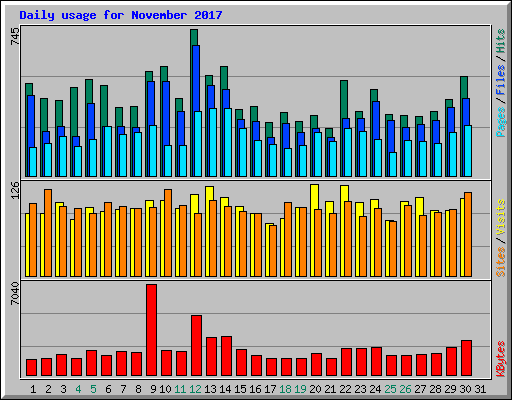 Daily usage for November 2017