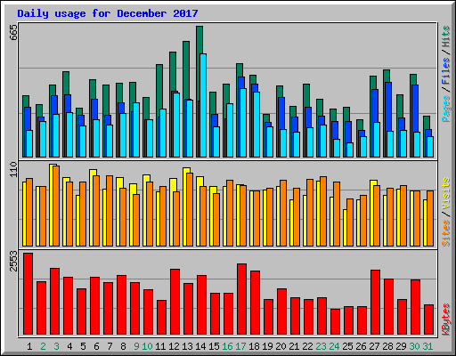 Daily usage for December 2017