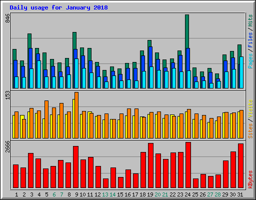 Daily usage for January 2018