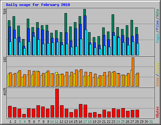 Daily usage for February 2018