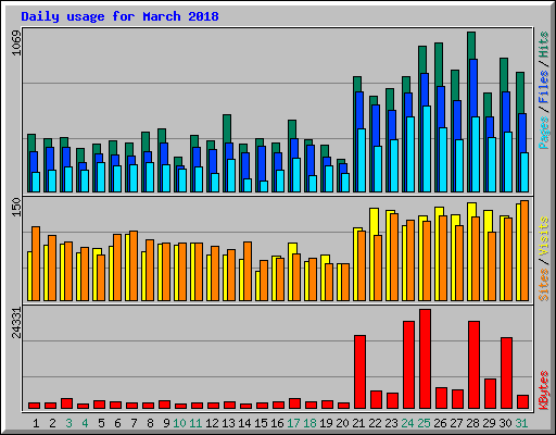 Daily usage for March 2018