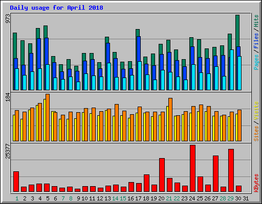 Daily usage for April 2018