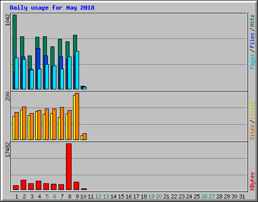 Daily usage for May 2018