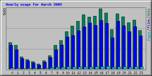 Hourly usage for March 2005