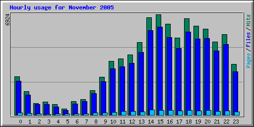 Hourly usage for November 2005