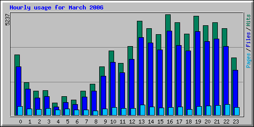 Hourly usage for March 2006