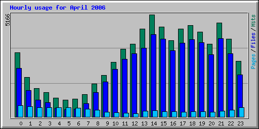 Hourly usage for April 2006