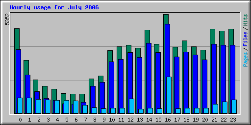 Hourly usage for July 2006