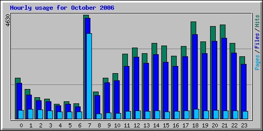 Hourly usage for October 2006