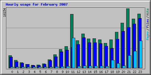 Hourly usage for February 2007