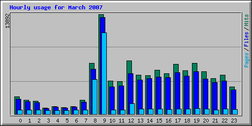 Hourly usage for March 2007