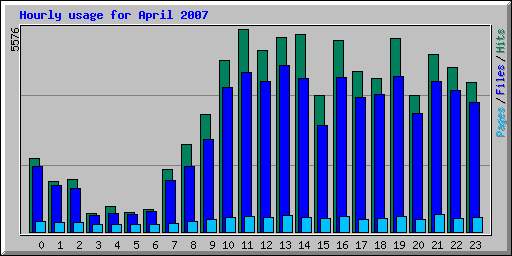 Hourly usage for April 2007