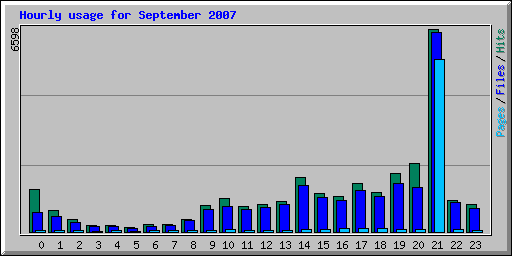 Hourly usage for September 2007