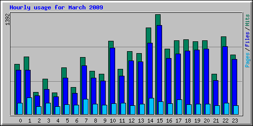 Hourly usage for March 2009