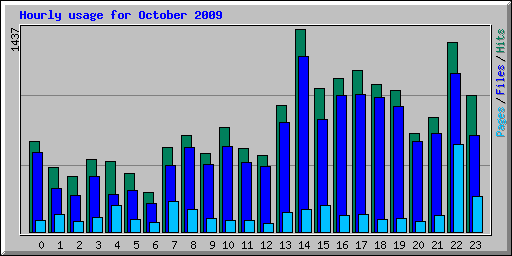 Hourly usage for October 2009