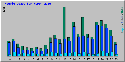 Hourly usage for March 2010