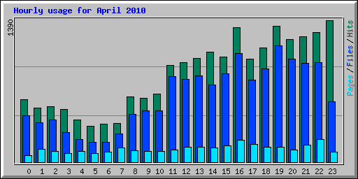 Hourly usage for April 2010