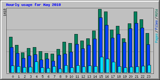 Hourly usage for May 2010