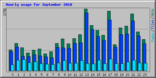 Hourly usage for September 2010