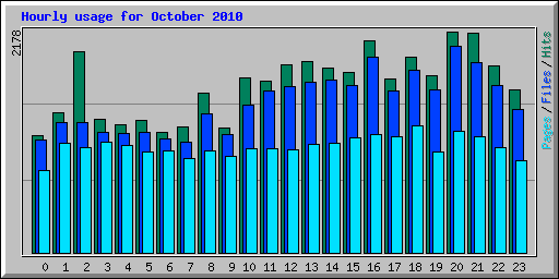 Hourly usage for October 2010