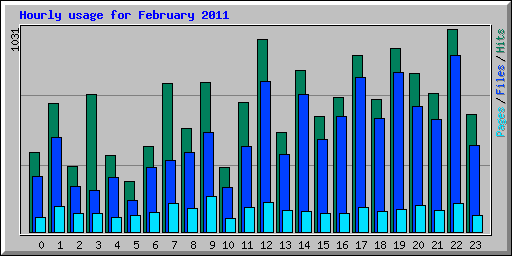 Hourly usage for February 2011