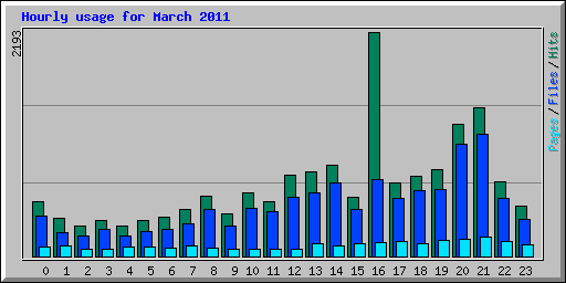 Hourly usage for March 2011