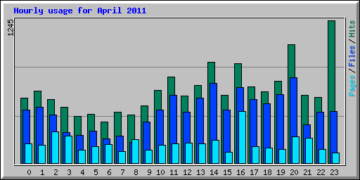 Hourly usage for April 2011