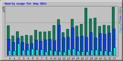 Hourly usage for May 2011