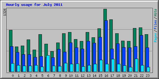 Hourly usage for July 2011