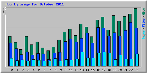 Hourly usage for October 2011