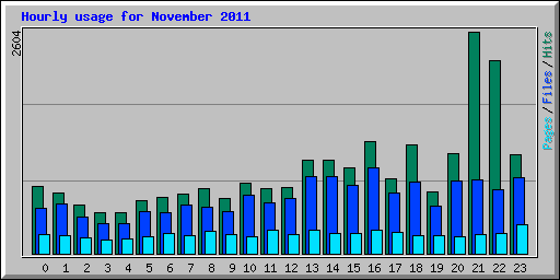 Hourly usage for November 2011