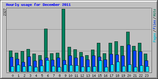 Hourly usage for December 2011