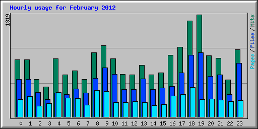 Hourly usage for February 2012