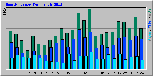 Hourly usage for March 2012