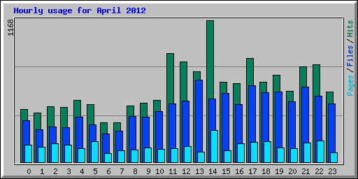 Hourly usage for April 2012