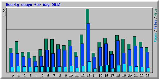 Hourly usage for May 2012