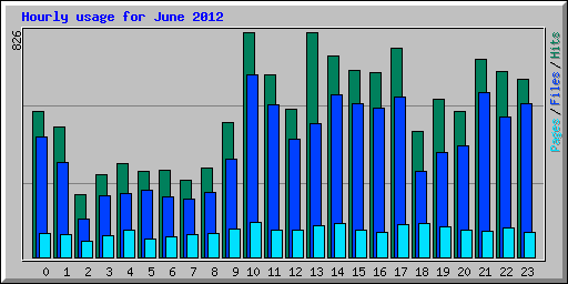 Hourly usage for June 2012