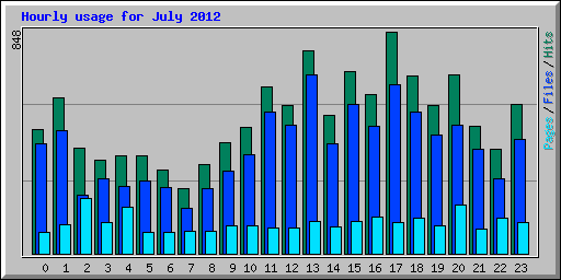 Hourly usage for July 2012