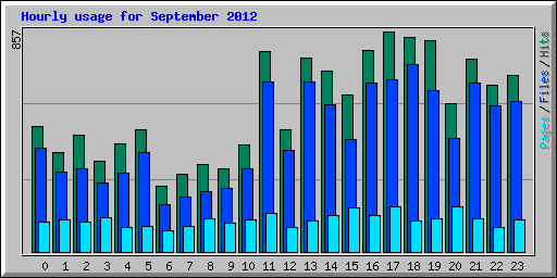 Hourly usage for September 2012