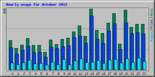 Hourly usage for October 2012