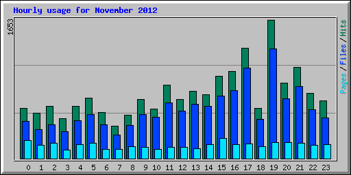 Hourly usage for November 2012