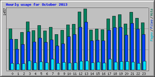 Hourly usage for October 2013