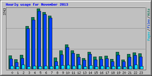 Hourly usage for November 2013