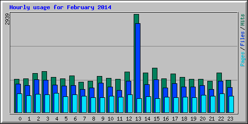 Hourly usage for February 2014