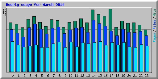 Hourly usage for March 2014