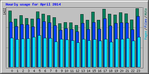 Hourly usage for April 2014