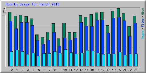 Hourly usage for March 2015