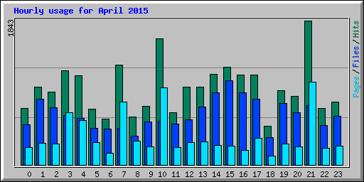 Hourly usage for April 2015