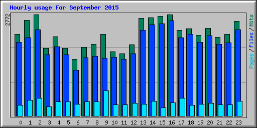 Hourly usage for September 2015